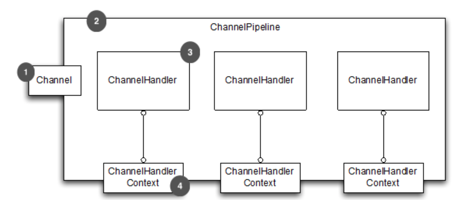 ChannelHandlerContext、ChannelHandler与ChannelPipline关系图